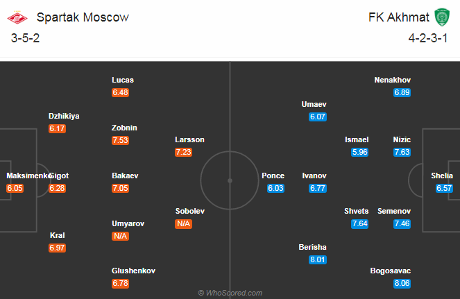 Spartak vs Akhmat Groznyi, 0h ng&agrave;y 15/8: Tiếp đ&agrave; chiến thắng