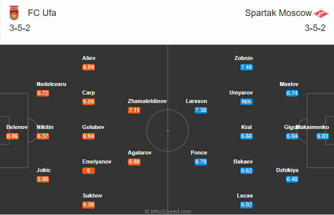 FK Ufa vs Spartak Moscow, 20h ng&agrave;y 19/8: Kh&aacute;ch ph&aacute; dớp