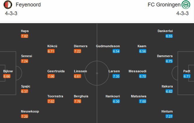 Feyenoord vs Groningen, 20h30 ng&agrave;y 8/11: Tổn thất lực lượng