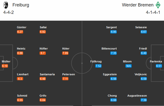 Freiburg vs Bremen (20h30 17/10): Tr&ecirc;n đ&agrave; thăng tiến