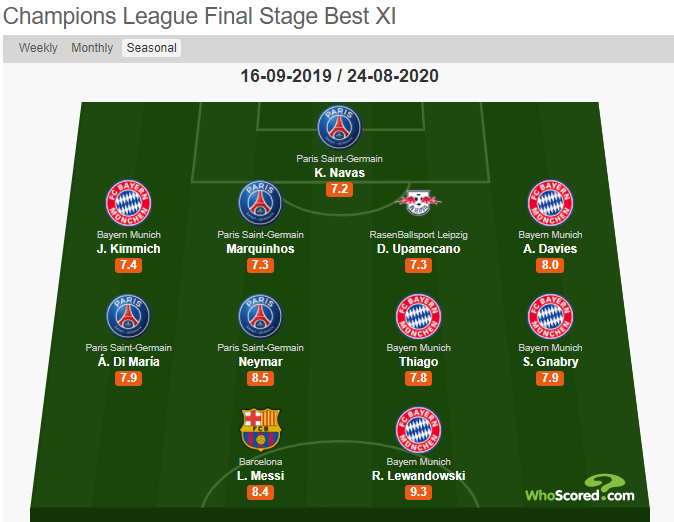 Đội h&igrave;nh ti&ecirc;u biểu Champions League 2019/20: Messi đ&aacute; cặp Lewandowski