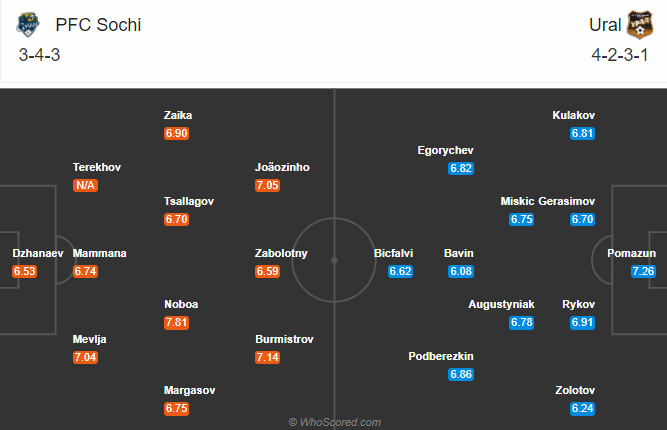 Sochi vs FK Ural, 0h ng&agrave;y 31/8: Đứt mạch to&agrave;n thắng