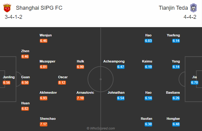 Shanghai SIPG vs Tianjin Teda, 19h ng&agrave;y 31/8: Lại thắng c&aacute;ch biệt