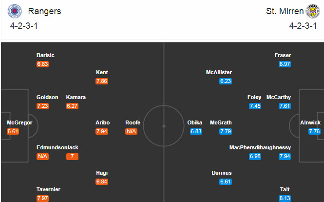 Rangers FC vs St. Mirren, 21h ng&agrave;y 9/8: Sức lực hao m&ograve;n