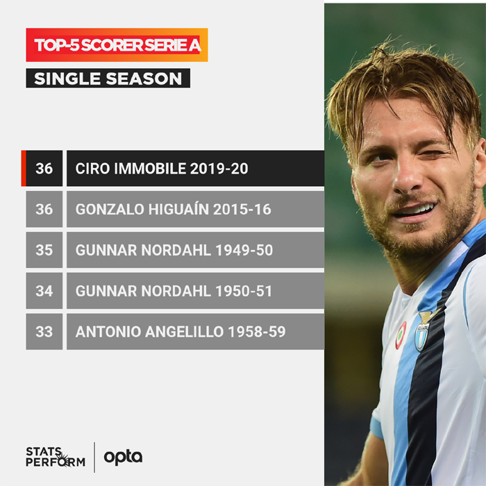 Chiếc gi&agrave;y V&agrave;ng ch&acirc;u &Acirc;u 2019/20: Ciro Immobile liệu c&oacute; xứng đ&aacute;ng?