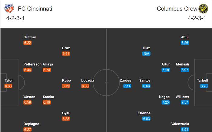 Cincinnati vs Columbus Crew, 6h30 ng&agrave;y 30/8: Chủ nhược kh&aacute;ch cường