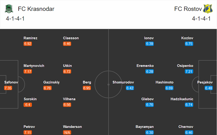 Krasnodar vs Rostov, 0h ng&agrave;y 31/8: Kh&oacute; ph&acirc;n cao thấp