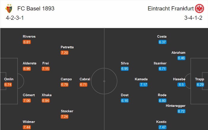 Basel vs Eintracht Frankfurt (2h 7/8): Tạm biệt trời &Acirc;u!