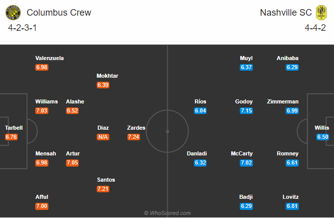 Columbus Crew vs Nashville, 6h30 ng&agrave;y 20/9: Tiếp đ&agrave; bất bại