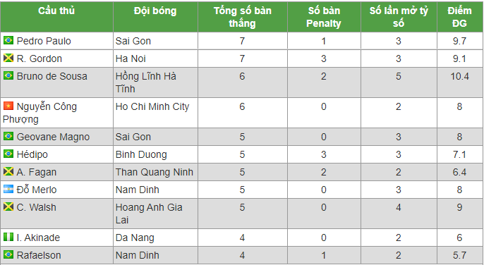 Top ghi b&agrave;n V-League 2020: C&ocirc;ng Phượng s&aacute;nh bước ngoại binh