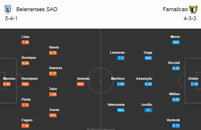 Belenenses vs Famalicao, 1h45 ng&agrave;y 29/9: Kh&aacute;ch trắng tay
