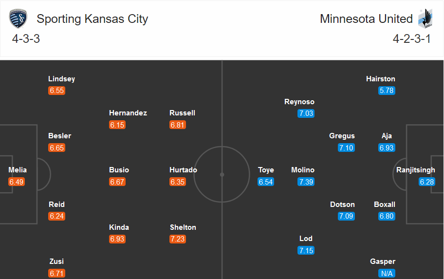 Sporting Kansas vs Minnesota, 7h37 ng&agrave;y 14/9: Ngăn đ&agrave; xuống dốc