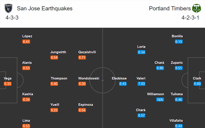 San Jose Earthquakes vs Portland Timbers, 9h30 ng&agrave;y 20/9: Lại h&ograve;a?