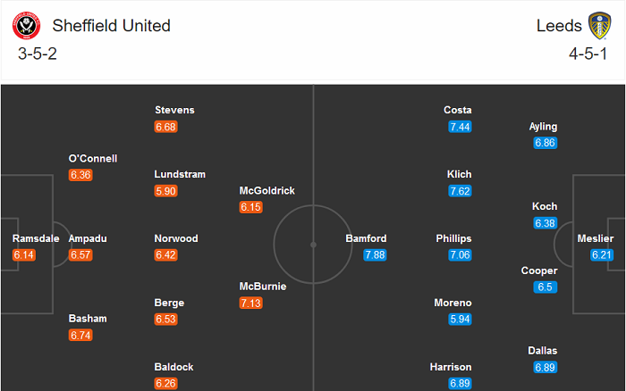 Sheffield United vs Leeds (18h 27/9): Mưa b&agrave;n thắng?