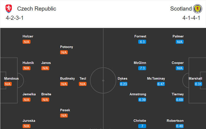 CH Czech vs Scotland, 1h45 ng&agrave;y 8/9: C&aacute;i kết kh&oacute; tr&aacute;nh