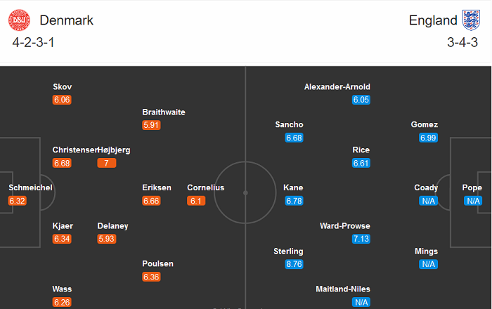 Đan Mạch vs Anh (1h45 9/9): Trở lại bản ng&atilde;