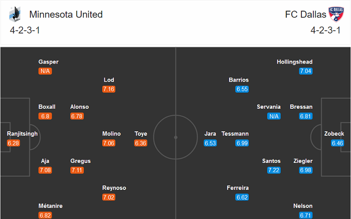 Minnesota vs FC Dallas, 7h07 ng&agrave;y 10/9: G&aacute;c lại qu&aacute; khứ