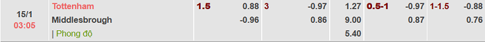 Tỷ lệ b&oacute;ng đ&aacute; h&ocirc;m nay 14/1: Tottenham vs Middlesbrough