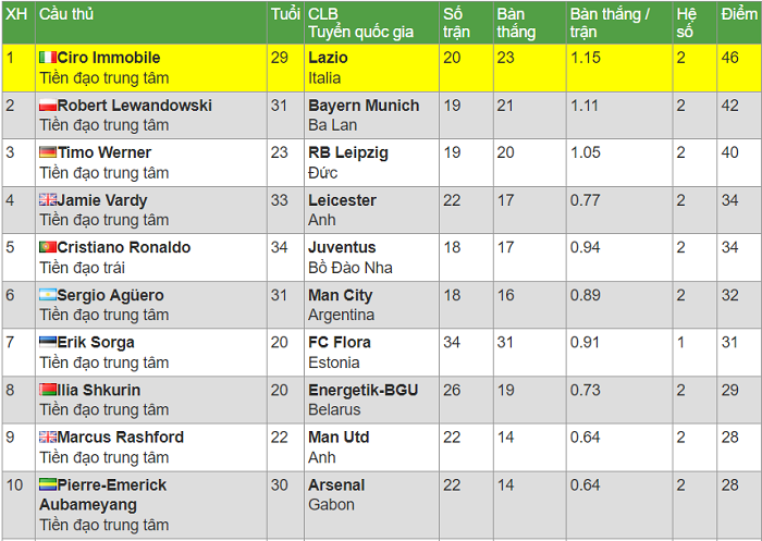 Chiếc gi&agrave;y V&agrave;ng ch&acirc;u &Acirc;u 2019/20: Cristiano Ronaldo v&agrave;o Top 4