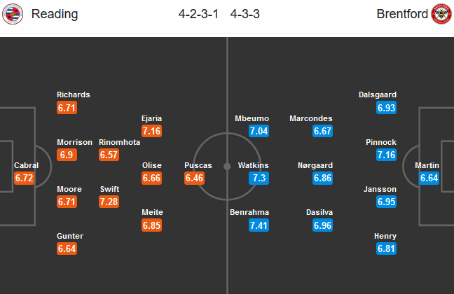 Reading vs Brentford, 00h00 ng&agrave;y 1/7: Theo đuổi đến c&ugrave;ng