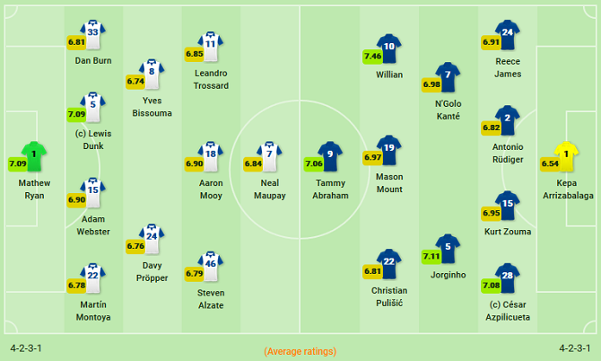 Kết quả Brighton 1-1 Chelsea: Chia điểm v&igrave; kh&ocirc;ng d&aacute;m thắng