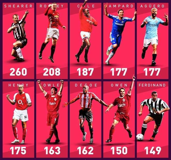 Sergio Aguero lập 2 kỷ lục kh&oacute; tin ở trận Aston Villa 1-6 Man City