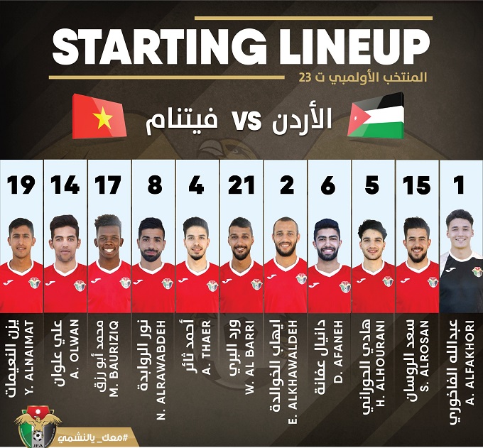 Đội h&igrave;nh ch&iacute;nh thức U23 Việt Nam vs U23 Jordan: Việt Anh thay Đ&igrave;nh Trọng