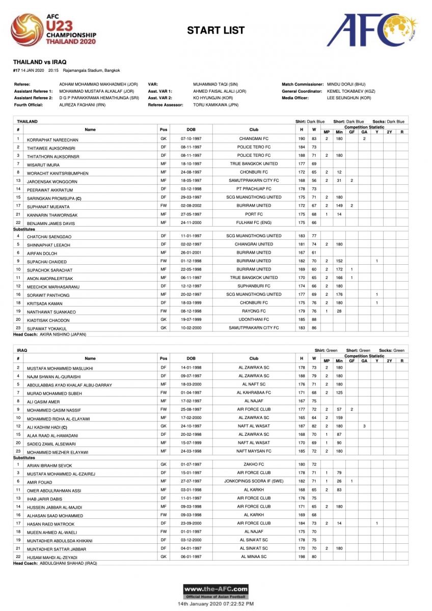 U23 Th&aacute;i Lan 1-1 U23 Iraq: Voi chiến v&agrave;o Tứ kết