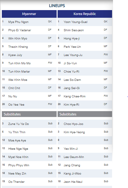 Kết quả Nữ H&agrave;n Quốc 7-0 Nữ Myanmar: Chủ nh&agrave; thị uy