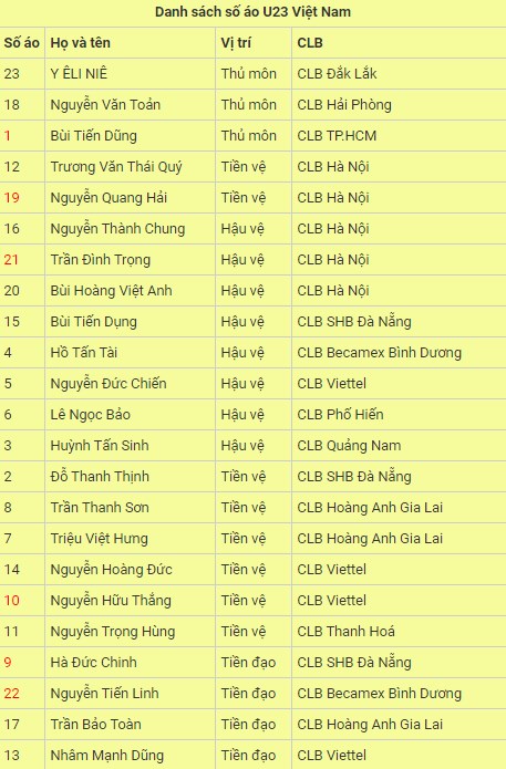 Số &aacute;o U23 Việt Nam đ&aacute; VCK U23 ch&acirc;u &Aacute; 2020: Đ&igrave;nh Trọng mang số 21