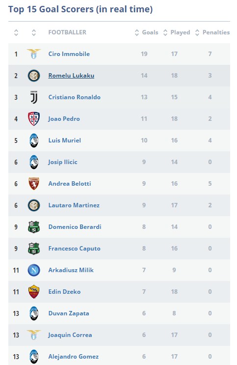 Top ghi b&agrave;n Serie A 2019/20: Ronaldo bứt ph&aacute; bằng c&uacute; hattrick