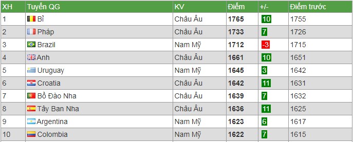Dự đo&aacute;n bảng xếp hạng FIFA th&aacute;ng 2/2020: Việt Nam giữ được vị tr&iacute;?