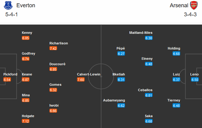 Everton vs Arsenal (00h30 20/12): H&igrave;nh ảnh tr&aacute;i ngược