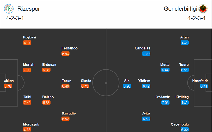 Rizespor vs Genclerbirligi, 17h30 ng&agrave;y 3/1: Kh&ocirc;ng đ&acirc;u bằng nh&agrave;