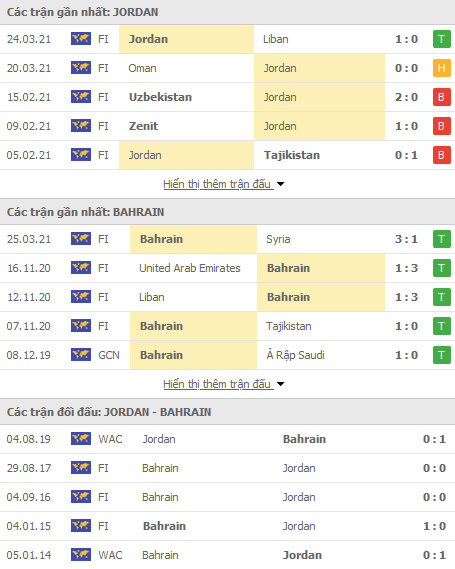 Phong độ Bahrain c&ugrave;ng Jordan trước trận