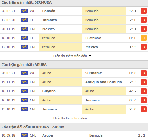 Bermuda vs Aruba 10 trận gần đ&acirc;y thế n&agrave;o?