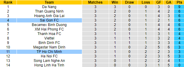 nhận định TP.HCM vs S&agrave;i G&ograve;n