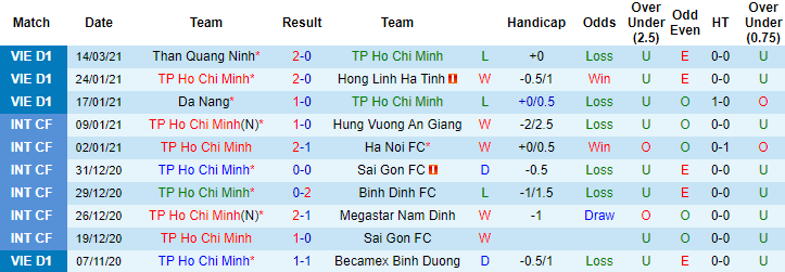 TP.HCM vs S&agrave;i G&ograve;n