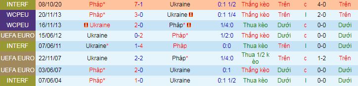Duy&ecirc;n nợ giữa Ph&aacute;p vs Ukraine trong qu&aacute; khứ
