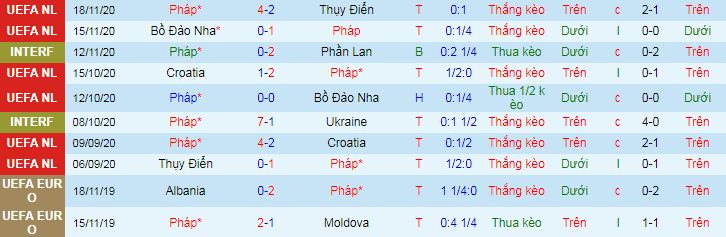 Phong độ tuyển Ph&aacute;p gần đ&acirc;y