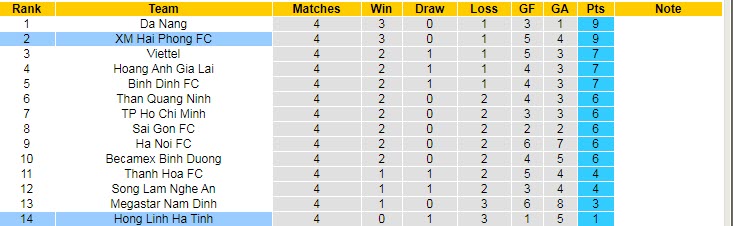 vị tr&iacute; BXH của Hồng Lĩnh H&agrave; Tĩnh v&agrave; Hải Ph&ograve;ng
