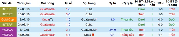 Guatemala vs Cuba lịch sử c&acirc;n t&agrave;i c&acirc;n sức