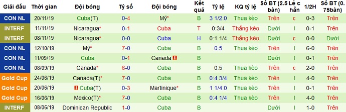 Cu 3 c&oacute; th&agrave;nh t&iacute;ch kh&ocirc;ng tốt trong 10 trận đấu ch&iacute;nh thức gần đ&acirc;y