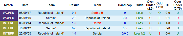Qu&aacute; khứ đối đầu của 2 đội Serbia v&agrave; CH Ireland