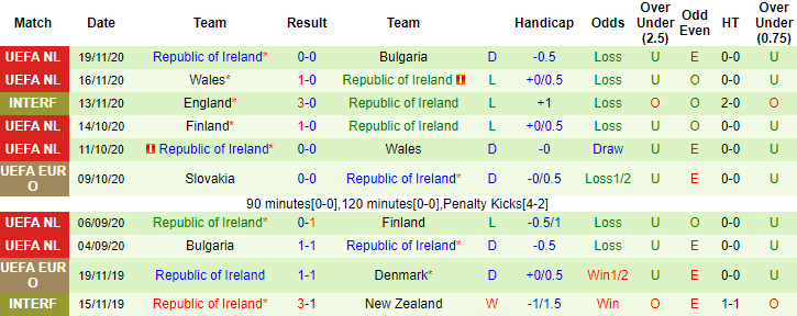 CH Ireland 10 trận gần đ&acirc;y