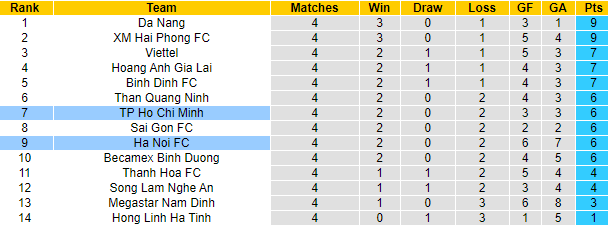H&agrave; Nội v&agrave; TP.HCM đang ở đ&acirc;u tr&ecirc;n bxh V-league