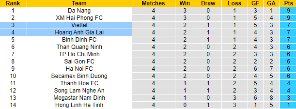 vị tr&iacute; viettel vad hagl tr&ecirc;n bxh v-league