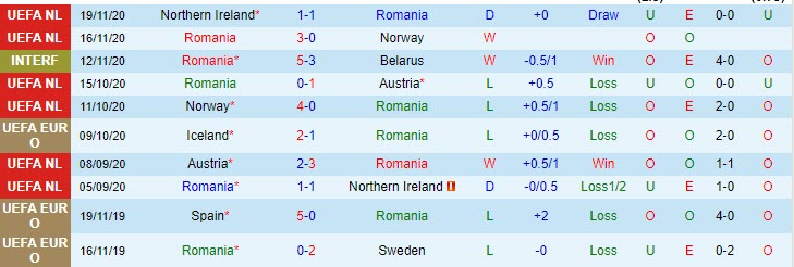 Romania thống k&ecirc; gần đ&acirc;y