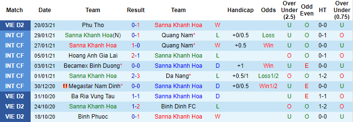 Thống k&ecirc; CLB Kh&aacute;nh ho&agrave; 10 trận mới nhất