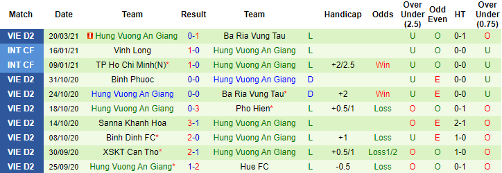 gần đ&acirc;y H&ugrave;ng Vương An Giang phong độ kh&ocirc;ng tốt 